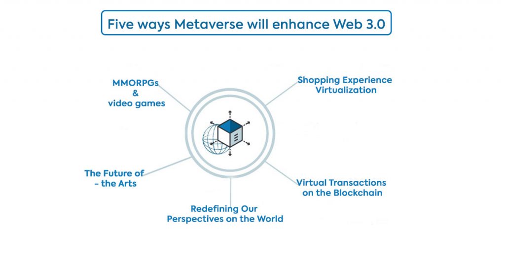 metaverse-five-ways-Five ways -enhance-Web 3.0
